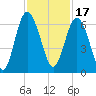 Station Creek West tide chart for Wednesday, November 17, 2021