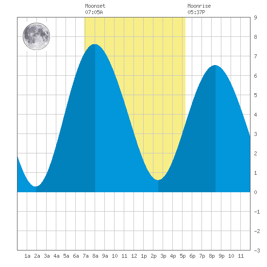 Station Creek West tide chart for Friday, November 19, 2021