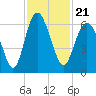 Station Creek West tide chart for Sunday, November 21, 2021