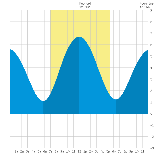 Station Creek West tide chart for Thursday, November 25, 2021