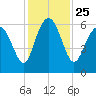 Station Creek West tide chart for Thursday, November 25, 2021
