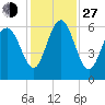 Station Creek West tide chart for Saturday, November 27, 2021