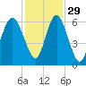 Station Creek West tide chart for Monday, November 29, 2021