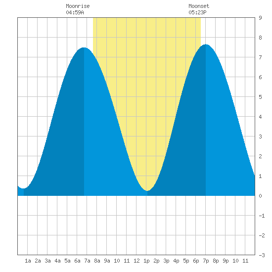 Station Creek West tide chart for Tuesday, November 2, 2021