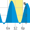 Station Creek West tide chart for Friday, November 5, 2021