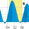 Station Creek West tide chart for Saturday, November 6, 2021