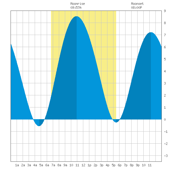 Station Creek West tide chart for Sunday, November 7, 2021