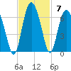 Station Creek West tide chart for Sunday, November 7, 2021