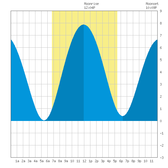 Station Creek West tide chart for Tuesday, November 9, 2021