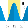 Station Creek West tide chart for Tuesday, November 9, 2021