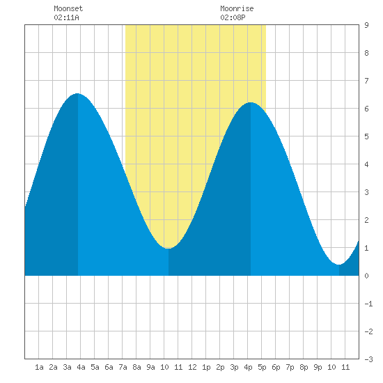 Station Creek West tide chart for Monday, December 13, 2021