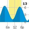 Station Creek West tide chart for Monday, December 13, 2021