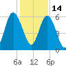 Station Creek West tide chart for Tuesday, December 14, 2021