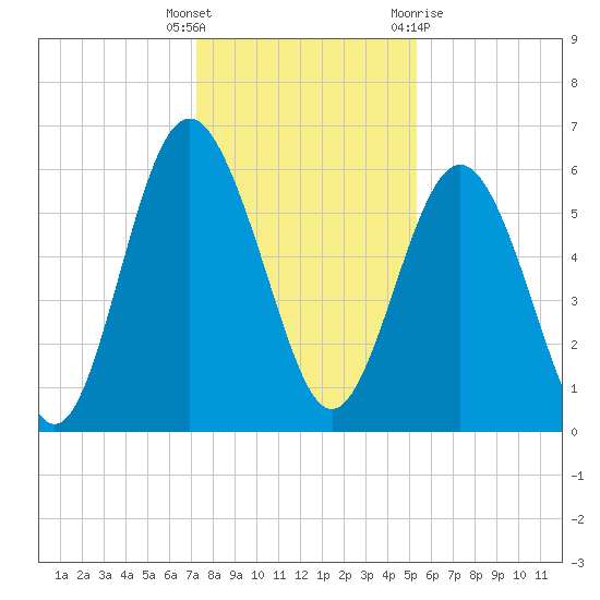 Station Creek West tide chart for Friday, December 17, 2021