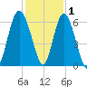 Station Creek West tide chart for Wednesday, December 1, 2021