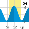 Station Creek West tide chart for Friday, December 24, 2021