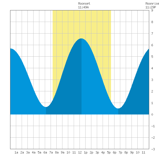 Station Creek West tide chart for Saturday, December 25, 2021