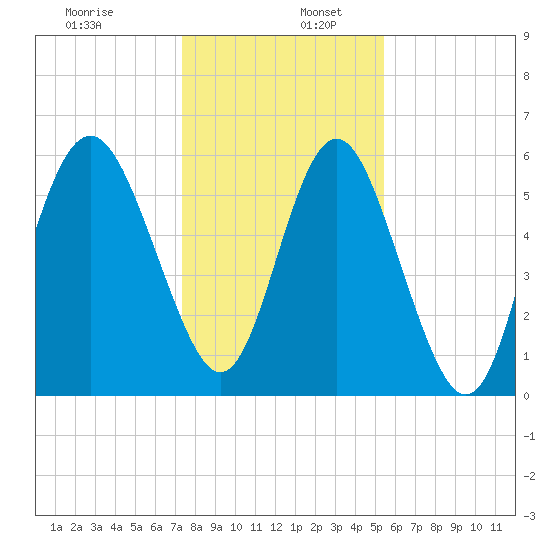 Station Creek West tide chart for Tuesday, December 28, 2021
