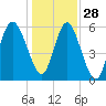 Station Creek West tide chart for Tuesday, December 28, 2021