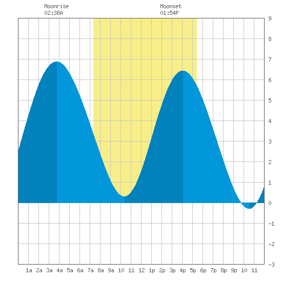Station Creek West tide chart for Wednesday, December 29, 2021