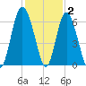 Station Creek West tide chart for Thursday, December 2, 2021