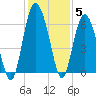 Station Creek West tide chart for Sunday, December 5, 2021