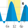 Station Creek West tide chart for Monday, December 6, 2021