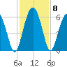 Station Creek West tide chart for Wednesday, December 8, 2021