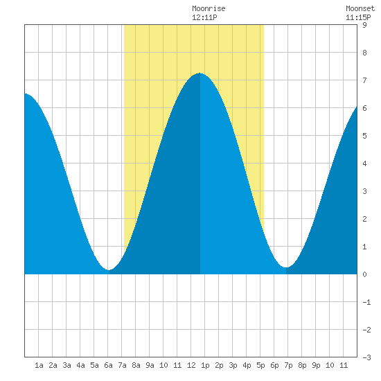 Station Creek West tide chart for Thursday, December 9, 2021
