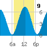 Station Creek West tide chart for Thursday, December 9, 2021