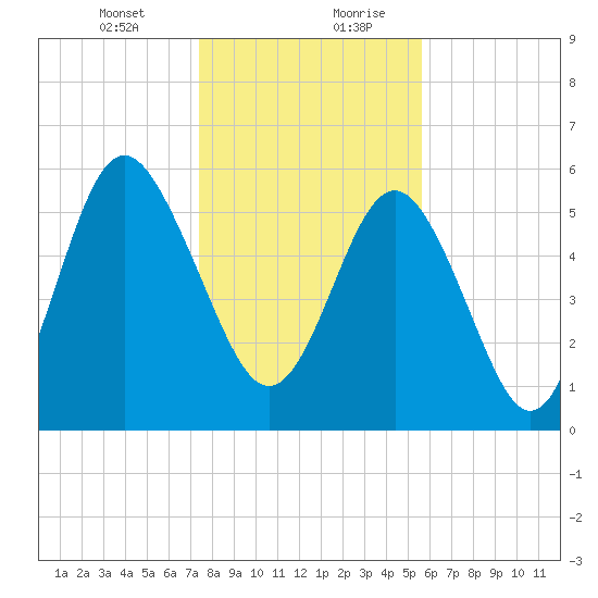 Station Creek West tide chart for Wednesday, January 12, 2022