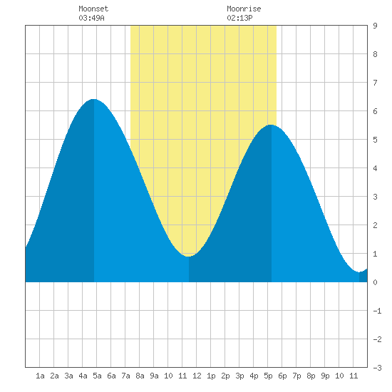 Station Creek West tide chart for Thursday, January 13, 2022