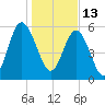 Station Creek West tide chart for Thursday, January 13, 2022