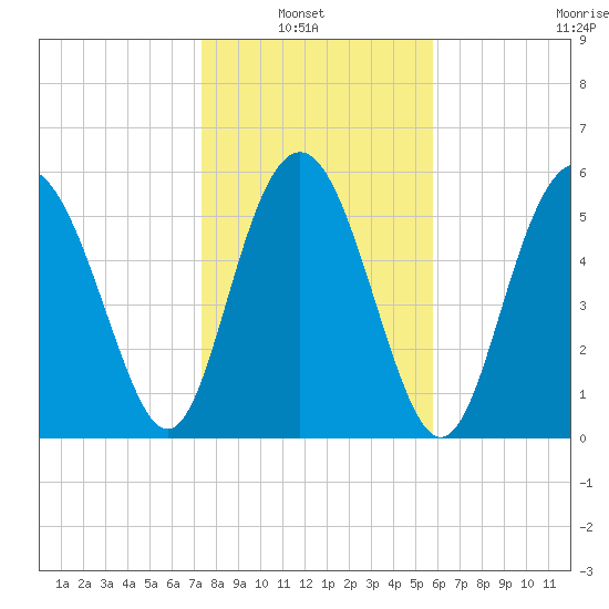 Station Creek West tide chart for Sunday, January 23, 2022