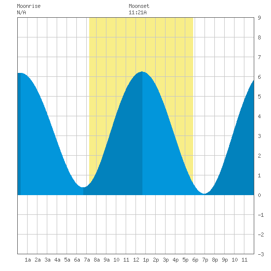 Station Creek West tide chart for Monday, January 24, 2022