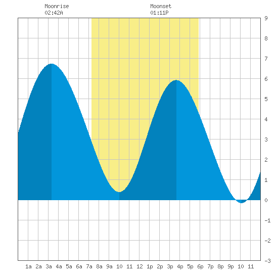 Station Creek West tide chart for Thursday, January 27, 2022