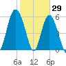 Station Creek West tide chart for Saturday, January 29, 2022