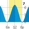 Station Creek West tide chart for Friday, January 7, 2022