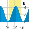 Station Creek West tide chart for Saturday, January 8, 2022