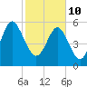 Station Creek West tide chart for Thursday, February 10, 2022