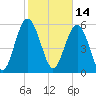 Station Creek West tide chart for Monday, February 14, 2022