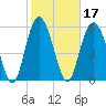 Station Creek West tide chart for Thursday, February 17, 2022