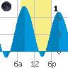 Station Creek West tide chart for Tuesday, February 1, 2022