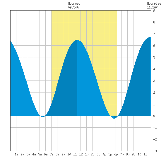 Station Creek West tide chart for Monday, February 21, 2022