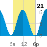 Station Creek West tide chart for Monday, February 21, 2022