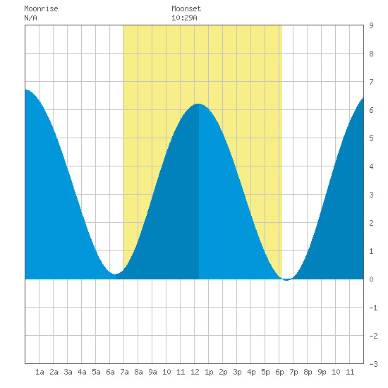 Station Creek West tide chart for Tuesday, February 22, 2022