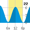 Station Creek West tide chart for Tuesday, February 22, 2022
