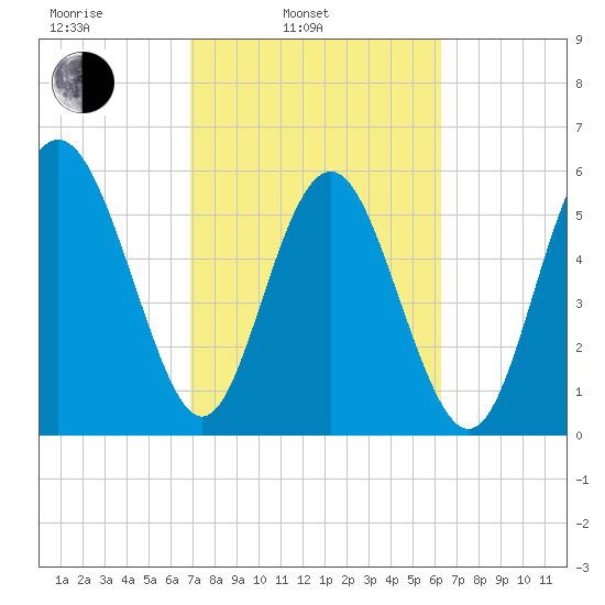 Station Creek West tide chart for Wednesday, February 23, 2022