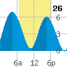 Station Creek West tide chart for Saturday, February 26, 2022