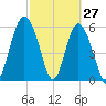 Station Creek West tide chart for Sunday, February 27, 2022